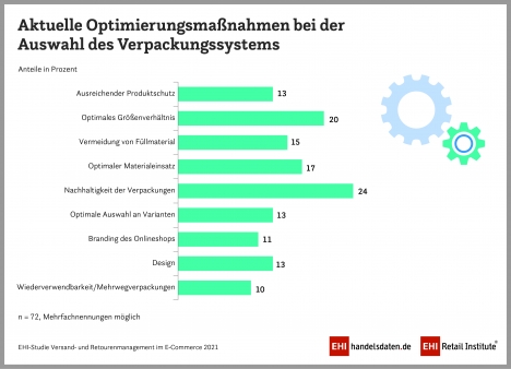 E-Commerce: Nachhaltigkeit wird beim Packaging ein Thema -